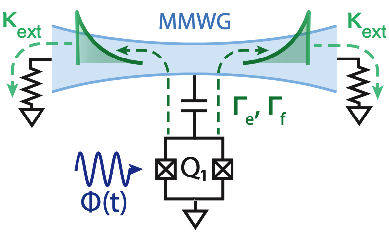 Fast Unconditional Reset and Leakage Reduction of a Tunable Superconducting Qubit via an Engineered Dissipative Bath