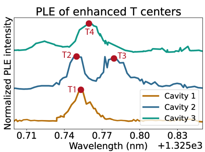 Frequency multiplexed emission from cavity-enhanced T centers