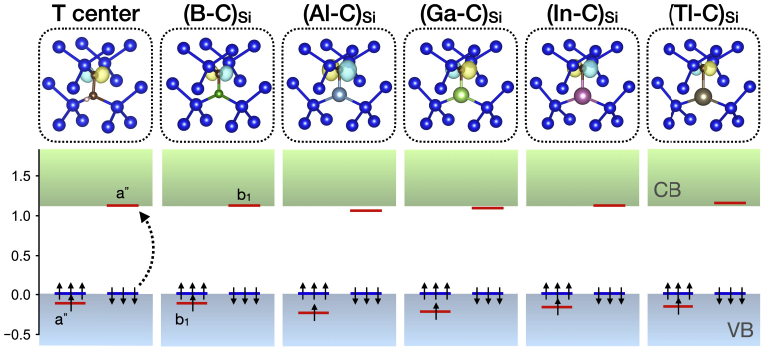Discovery of T center-like quantum defects in silicon